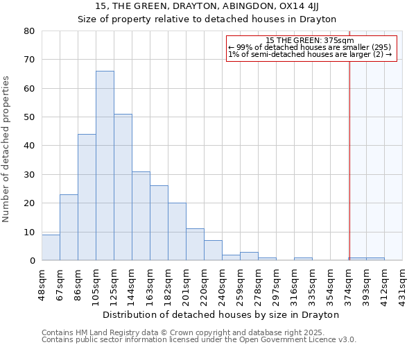 15, THE GREEN, DRAYTON, ABINGDON, OX14 4JJ: Size of property relative to detached houses houses in Drayton