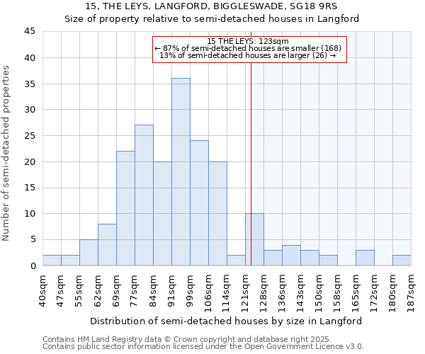 15, THE LEYS, LANGFORD, BIGGLESWADE, SG18 9RS: Size of property relative to semi-detached houses houses in Langford