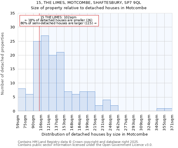 15, THE LIMES, MOTCOMBE, SHAFTESBURY, SP7 9QL: Size of property relative to detached houses houses in Motcombe