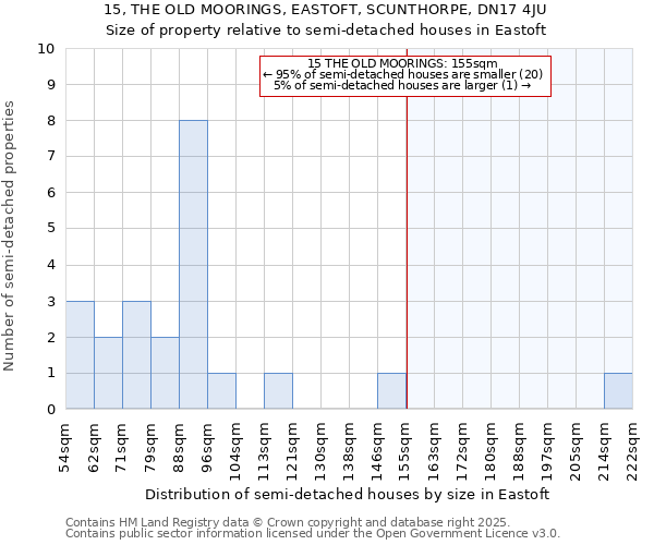 15, THE OLD MOORINGS, EASTOFT, SCUNTHORPE, DN17 4JU: Size of property relative to semi-detached houses houses in Eastoft