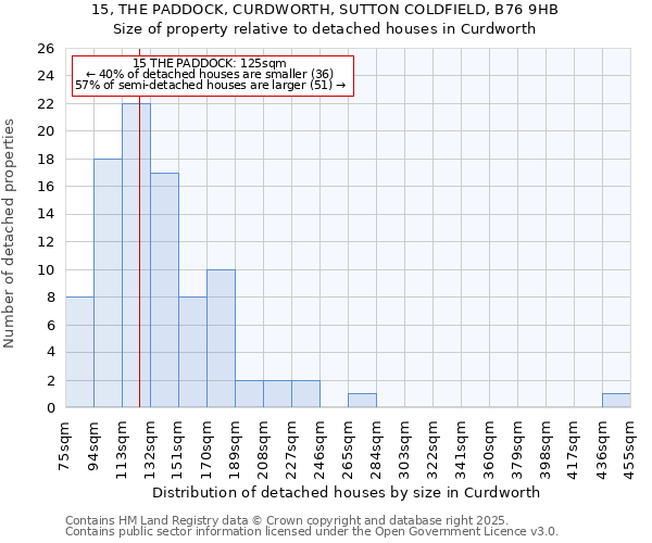 15, THE PADDOCK, CURDWORTH, SUTTON COLDFIELD, B76 9HB: Size of property relative to detached houses houses in Curdworth