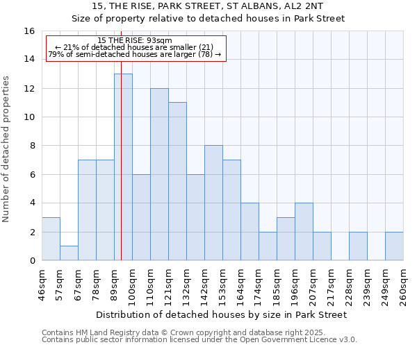 15, THE RISE, PARK STREET, ST ALBANS, AL2 2NT: Size of property relative to detached houses in Park Street