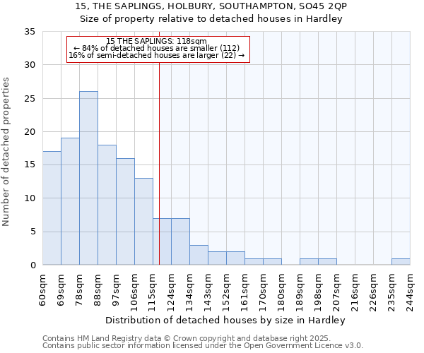 15, THE SAPLINGS, HOLBURY, SOUTHAMPTON, SO45 2QP: Size of property relative to detached houses houses in Hardley