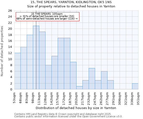15, THE SPEARS, YARNTON, KIDLINGTON, OX5 1NS: Size of property relative to detached houses houses in Yarnton