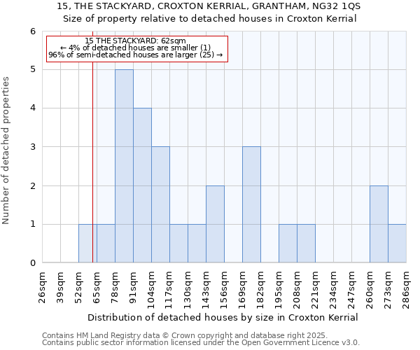 15, THE STACKYARD, CROXTON KERRIAL, GRANTHAM, NG32 1QS: Size of property relative to detached houses houses in Croxton Kerrial