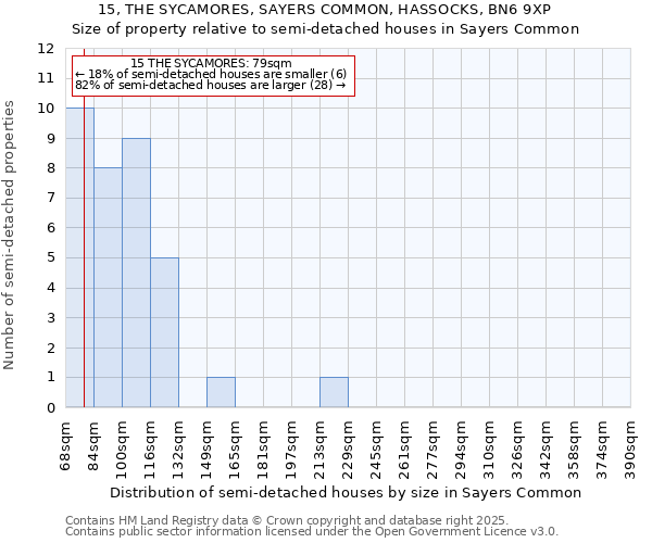 15, THE SYCAMORES, SAYERS COMMON, HASSOCKS, BN6 9XP: Size of property relative to semi-detached houses houses in Sayers Common