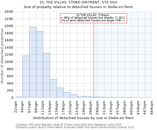 15, THE VILLAS, STOKE-ON-TRENT, ST4 5AH: Size of property relative to detached houses houses in Stoke-on-Trent