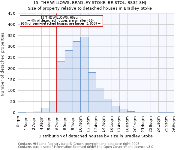 15, THE WILLOWS, BRADLEY STOKE, BRISTOL, BS32 8HJ: Size of property relative to detached houses houses in Bradley Stoke