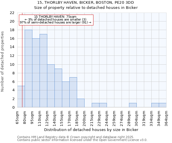 15, THORLBY HAVEN, BICKER, BOSTON, PE20 3DD: Size of property relative to detached houses houses in Bicker