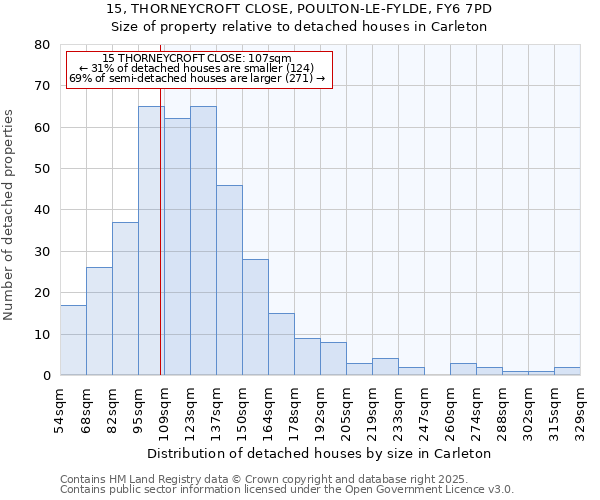 15, THORNEYCROFT CLOSE, POULTON-LE-FYLDE, FY6 7PD: Size of property relative to detached houses houses in Carleton