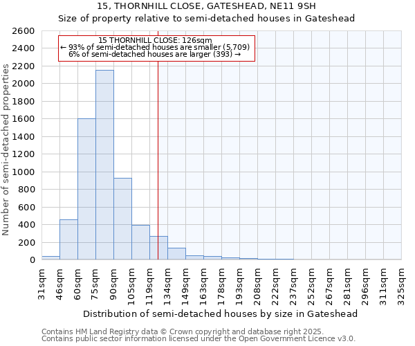 15, THORNHILL CLOSE, GATESHEAD, NE11 9SH: Size of property relative to semi-detached houses houses in Gateshead