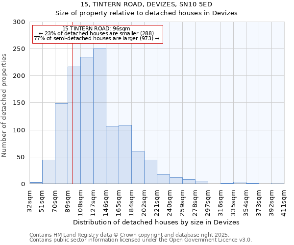 15, TINTERN ROAD, DEVIZES, SN10 5ED: Size of property relative to detached houses houses in Devizes