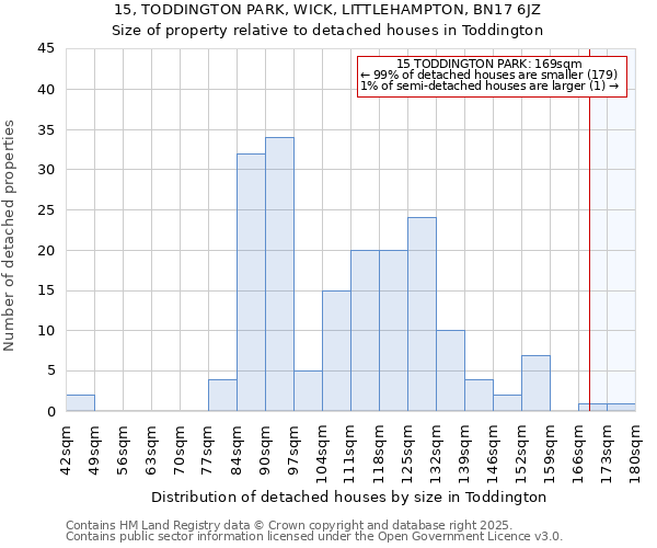 15, TODDINGTON PARK, WICK, LITTLEHAMPTON, BN17 6JZ: Size of property relative to detached houses houses in Toddington
