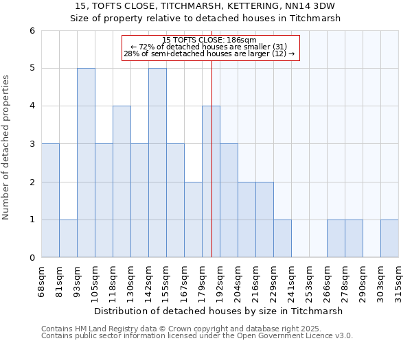 15, TOFTS CLOSE, TITCHMARSH, KETTERING, NN14 3DW: Size of property relative to detached houses houses in Titchmarsh