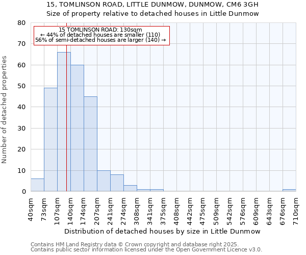 15, TOMLINSON ROAD, LITTLE DUNMOW, DUNMOW, CM6 3GH: Size of property relative to detached houses houses in Little Dunmow