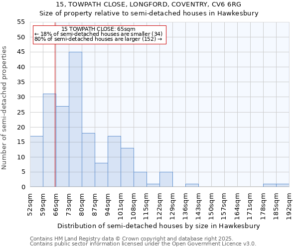 15, TOWPATH CLOSE, LONGFORD, COVENTRY, CV6 6RG: Size of property relative to semi-detached houses houses in Hawkesbury