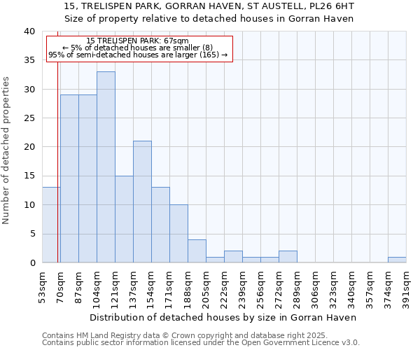 15, TRELISPEN PARK, GORRAN HAVEN, ST AUSTELL, PL26 6HT: Size of property relative to detached houses houses in Gorran Haven