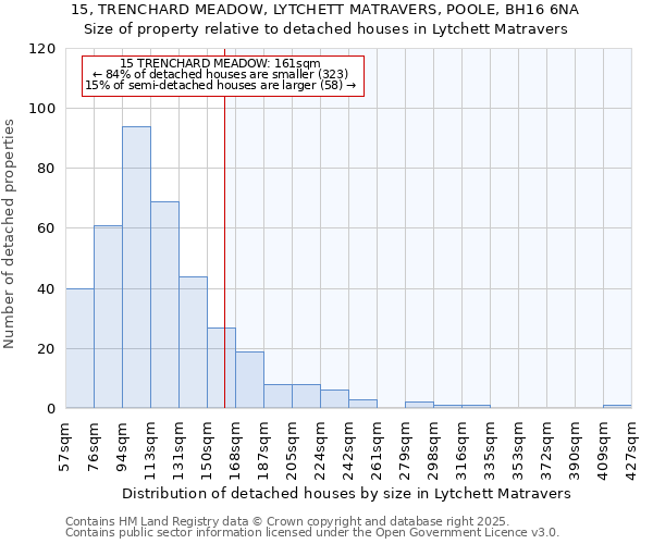 15, TRENCHARD MEADOW, LYTCHETT MATRAVERS, POOLE, BH16 6NA: Size of property relative to detached houses houses in Lytchett Matravers