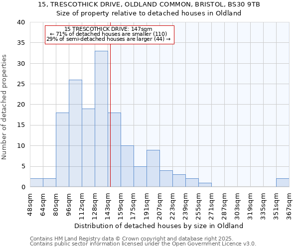 15, TRESCOTHICK DRIVE, OLDLAND COMMON, BRISTOL, BS30 9TB: Size of property relative to detached houses houses in Oldland