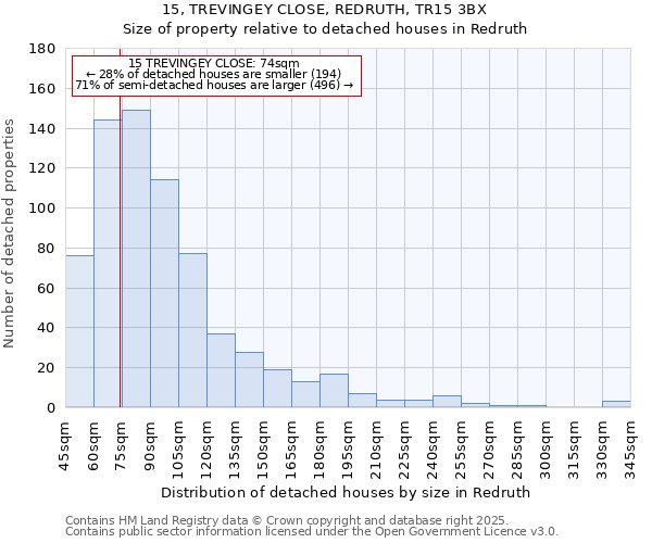 15, TREVINGEY CLOSE, REDRUTH, TR15 3BX: Size of property relative to detached houses houses in Redruth