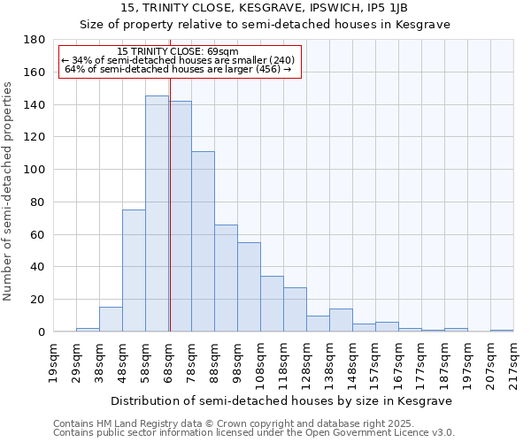 15, TRINITY CLOSE, KESGRAVE, IPSWICH, IP5 1JB: Size of property relative to semi-detached houses houses in Kesgrave