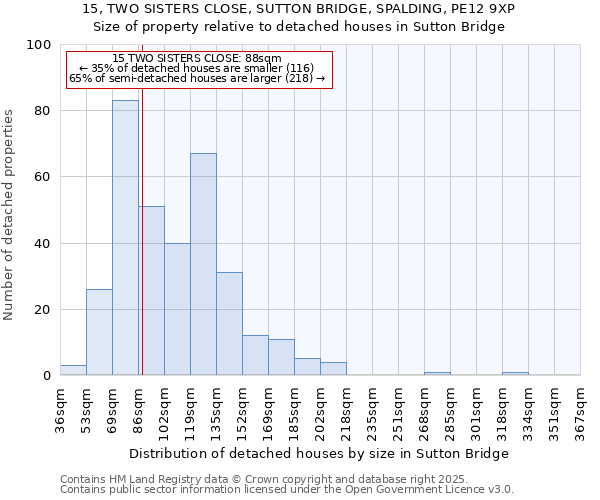 15, TWO SISTERS CLOSE, SUTTON BRIDGE, SPALDING, PE12 9XP: Size of property relative to detached houses houses in Sutton Bridge