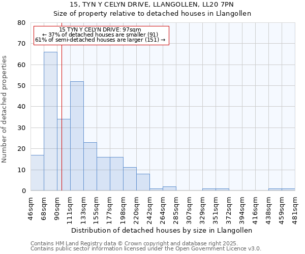 15, TYN Y CELYN DRIVE, LLANGOLLEN, LL20 7PN: Size of property relative to detached houses houses in Llangollen