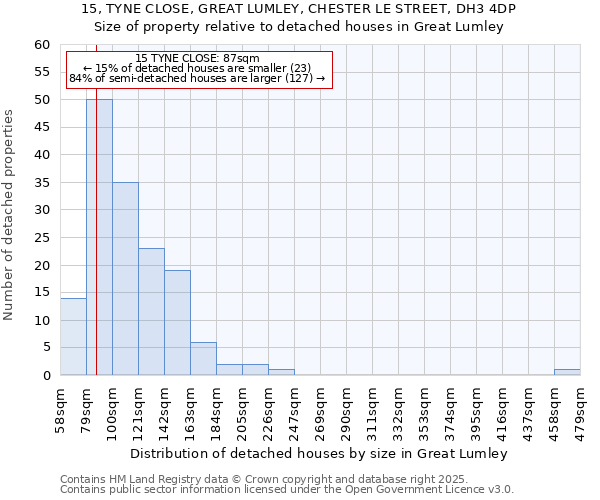 15, TYNE CLOSE, GREAT LUMLEY, CHESTER LE STREET, DH3 4DP: Size of property relative to detached houses houses in Great Lumley
