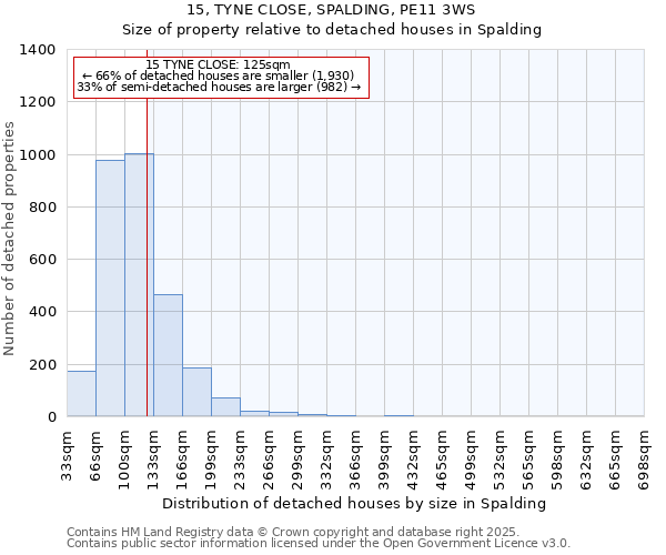 15, TYNE CLOSE, SPALDING, PE11 3WS: Size of property relative to detached houses houses in Spalding