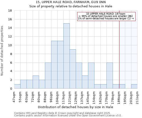 15, UPPER HALE ROAD, FARNHAM, GU9 0NN: Size of property relative to detached houses houses in Hale
