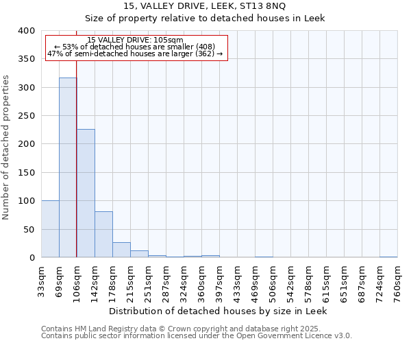15, VALLEY DRIVE, LEEK, ST13 8NQ: Size of property relative to detached houses houses in Leek