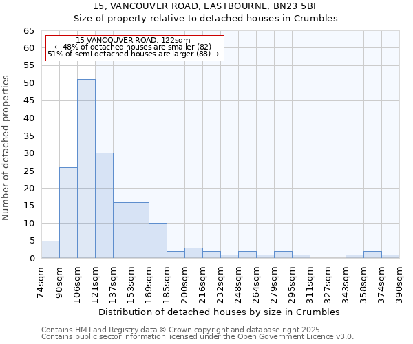 15, VANCOUVER ROAD, EASTBOURNE, BN23 5BF: Size of property relative to detached houses houses in Crumbles
