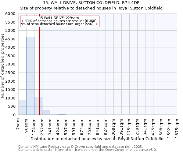 15, WALL DRIVE, SUTTON COLDFIELD, B74 4DF: Size of property relative to detached houses houses in Royal Sutton Coldfield