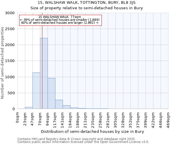 15, WALSHAW WALK, TOTTINGTON, BURY, BL8 3JS: Size of property relative to semi-detached houses houses in Bury
