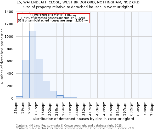 15, WATENDLATH CLOSE, WEST BRIDGFORD, NOTTINGHAM, NG2 6RD: Size of property relative to detached houses in West Bridgford