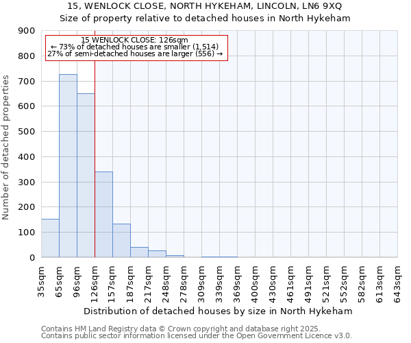 15, WENLOCK CLOSE, NORTH HYKEHAM, LINCOLN, LN6 9XQ: Size of property relative to detached houses houses in North Hykeham