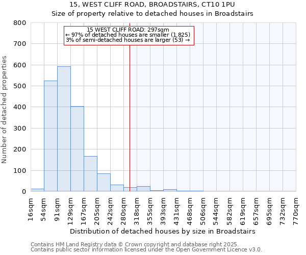 15, WEST CLIFF ROAD, BROADSTAIRS, CT10 1PU: Size of property relative to detached houses houses in Broadstairs