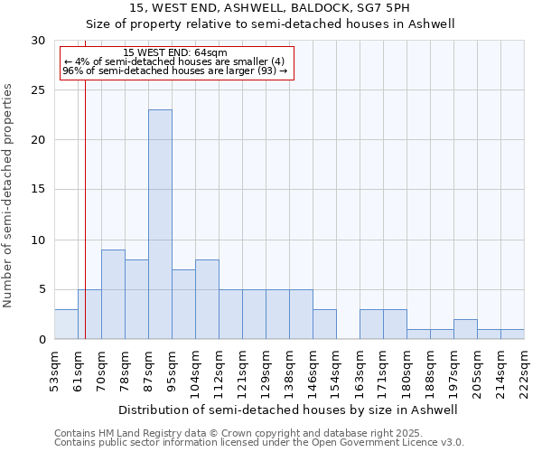 15, WEST END, ASHWELL, BALDOCK, SG7 5PH: Size of property relative to semi-detached houses houses in Ashwell