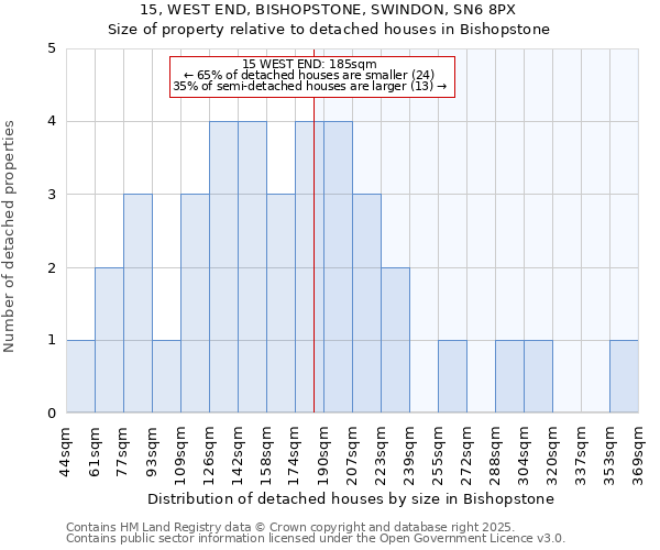 15, WEST END, BISHOPSTONE, SWINDON, SN6 8PX: Size of property relative to detached houses in Bishopstone