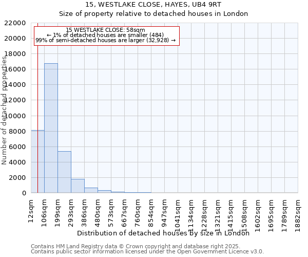 15, WESTLAKE CLOSE, HAYES, UB4 9RT: Size of property relative to detached houses in London