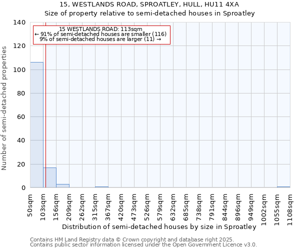 15, WESTLANDS ROAD, SPROATLEY, HULL, HU11 4XA: Size of property relative to semi-detached houses houses in Sproatley