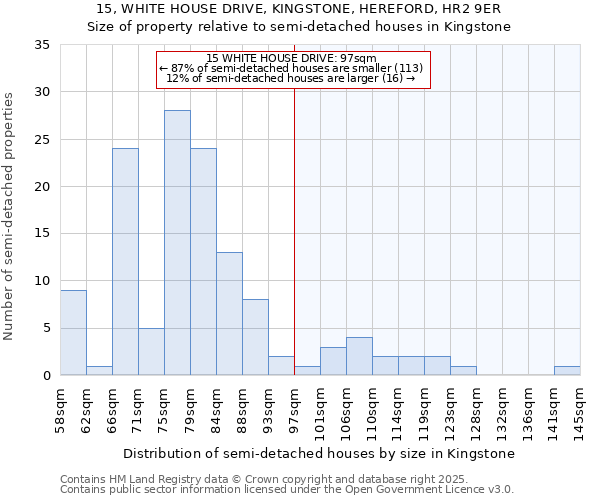 15, WHITE HOUSE DRIVE, KINGSTONE, HEREFORD, HR2 9ER: Size of property relative to semi-detached houses houses in Kingstone