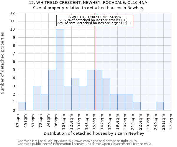 15, WHITFIELD CRESCENT, NEWHEY, ROCHDALE, OL16 4NA: Size of property relative to detached houses houses in Newhey