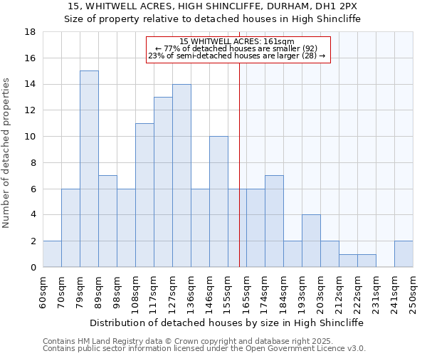 15, WHITWELL ACRES, HIGH SHINCLIFFE, DURHAM, DH1 2PX: Size of property relative to detached houses in High Shincliffe