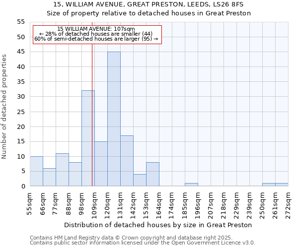 15, WILLIAM AVENUE, GREAT PRESTON, LEEDS, LS26 8FS: Size of property relative to detached houses houses in Great Preston