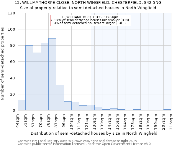15, WILLIAMTHORPE CLOSE, NORTH WINGFIELD, CHESTERFIELD, S42 5NG: Size of property relative to semi-detached houses houses in North Wingfield