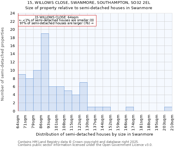 15, WILLOWS CLOSE, SWANMORE, SOUTHAMPTON, SO32 2EL: Size of property relative to semi-detached houses houses in Swanmore