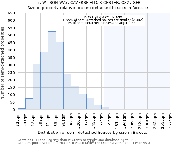 15, WILSON WAY, CAVERSFIELD, BICESTER, OX27 8FB: Size of property relative to semi-detached houses houses in Bicester