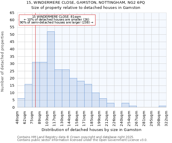 15, WINDERMERE CLOSE, GAMSTON, NOTTINGHAM, NG2 6PQ: Size of property relative to detached houses in Gamston