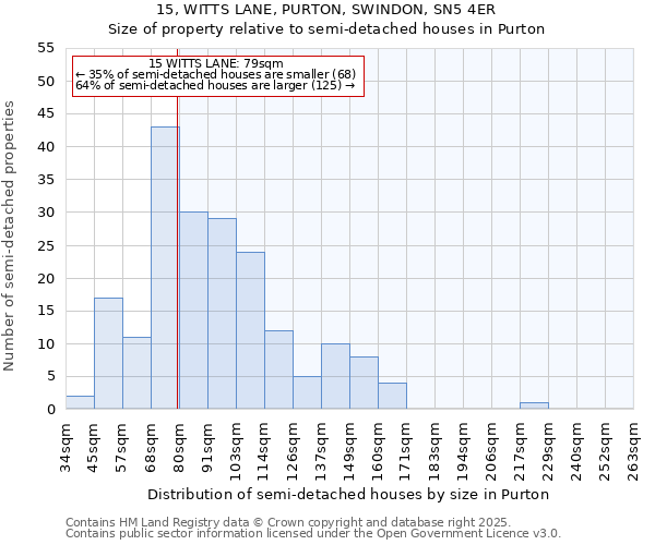 15, WITTS LANE, PURTON, SWINDON, SN5 4ER: Size of property relative to detached houses in Purton